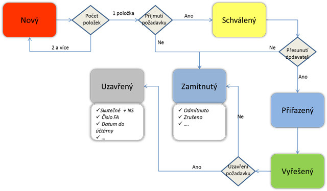 WorkFlow - Facility - Systém evidence servisních požadavků